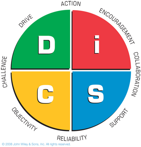 Everything DiSC Management PROFILE